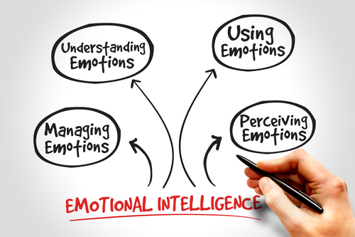 Emotional Intelligence mind map, business management strategy